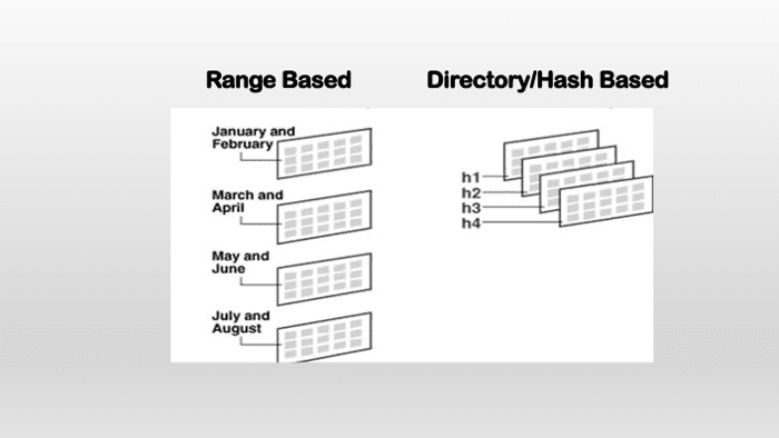 Different Strategies For Sharding Database