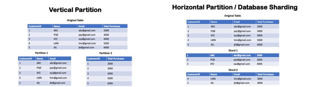 sharding vs partitioning