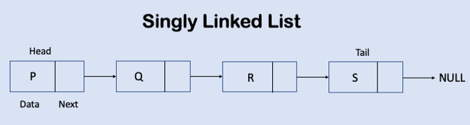 Applications of singly linked list