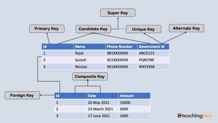 Types of Keys In DBMS
