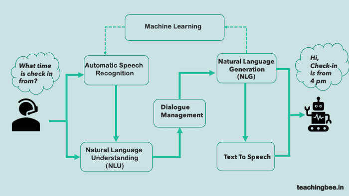 Key Differentiator Of Conversational Ai