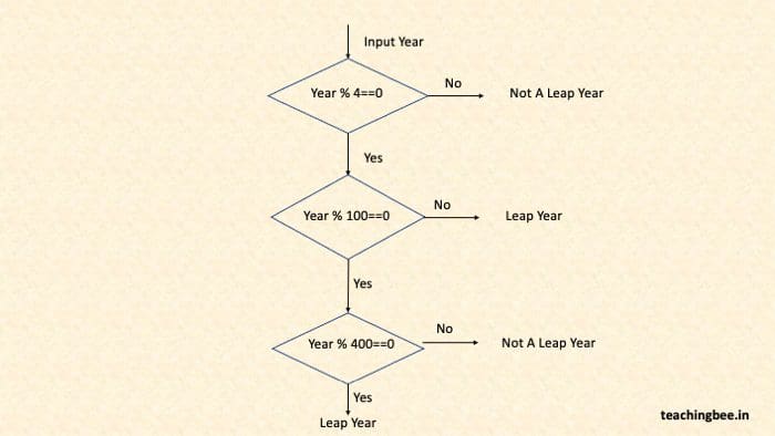 Leap Year Program In Java