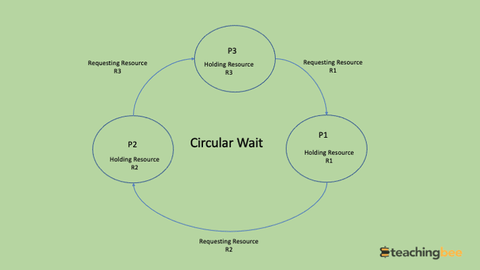 The Circular Wait Condition Can Be Prevented By