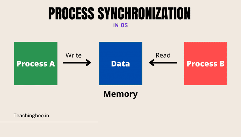 process synchronization can be done on