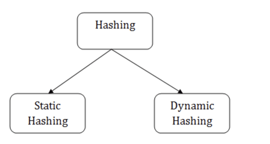 types of hashing in dbms