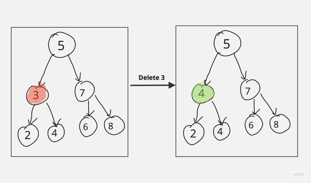 binary search tree in data structure