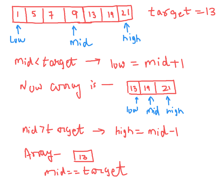 Algorithm of Binary Search