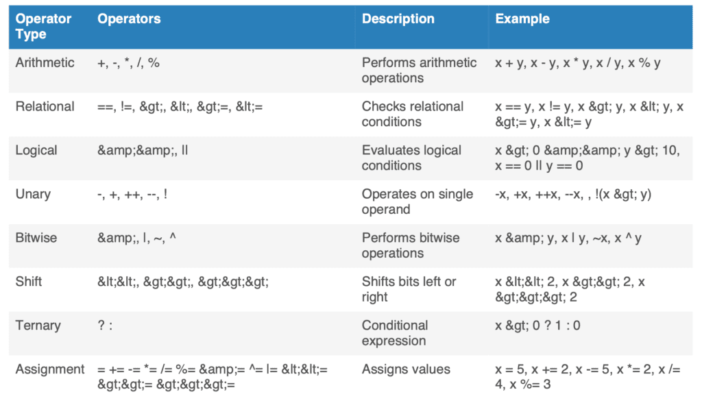 types of operators in java