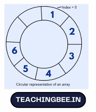 circular array