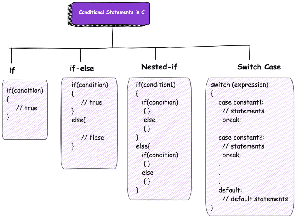 decision control statements in c
