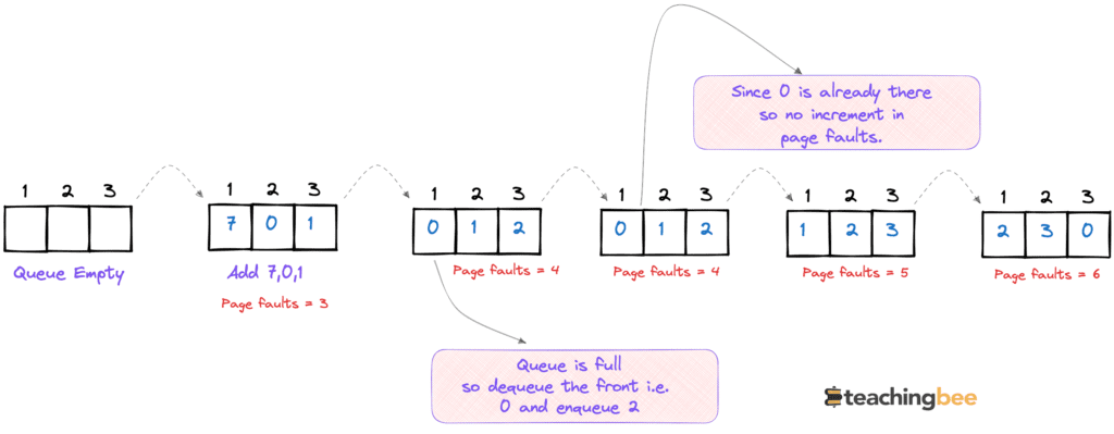 FIFO Page Replacement Algorithm in C-teachingbee