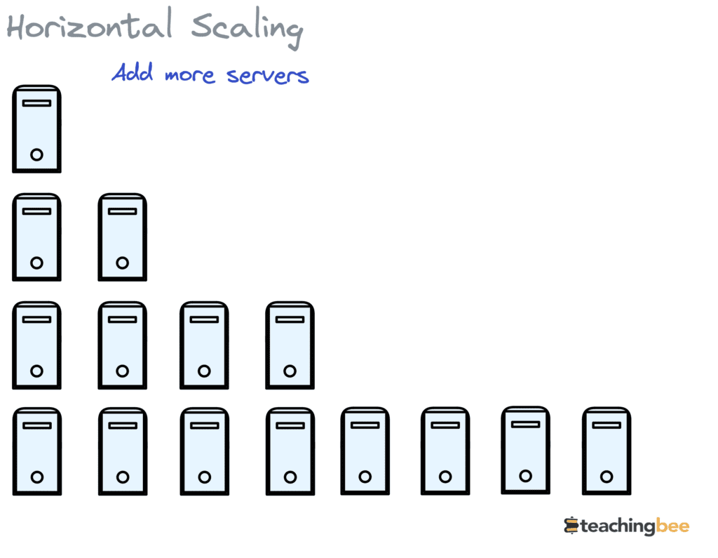 Horizontal Scaling-Teachingbee