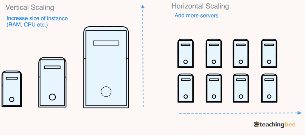 Scalability In System Design-TeacingBee