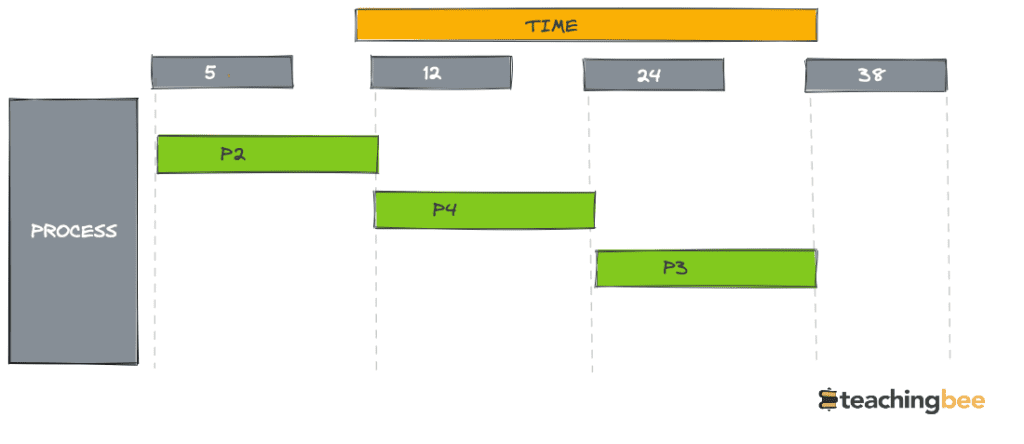 Shortest Job First Scheduling Program in C Gantt Chart-teachingbee