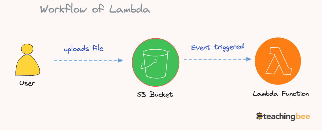 Trigger Lambda Function