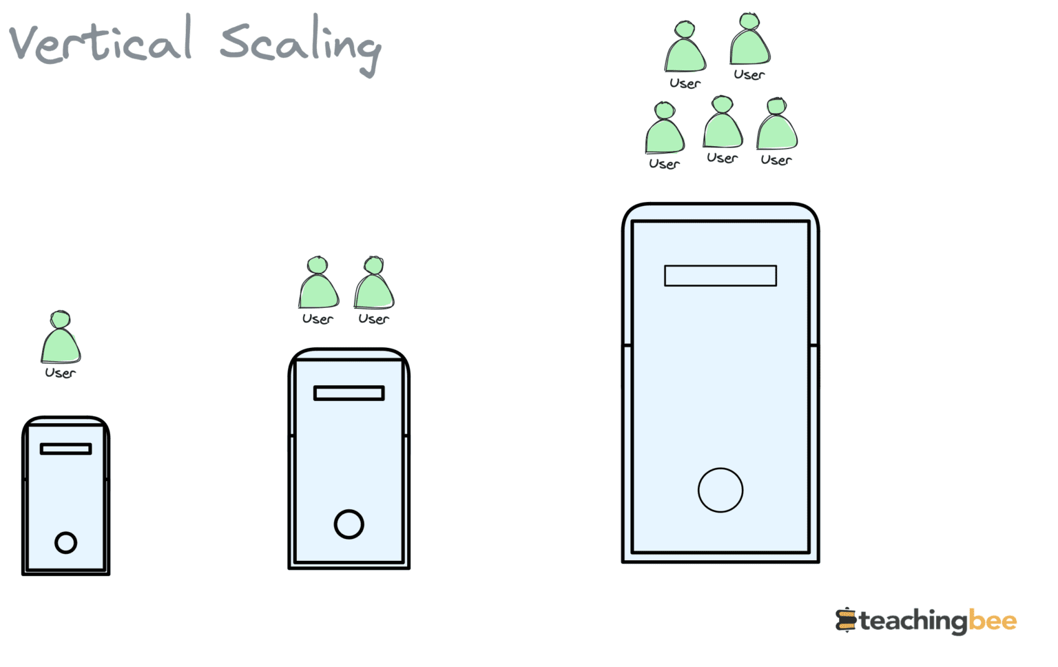 Scalability In System Design 2024 TeachingBee