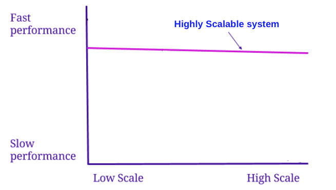 High Scalable System