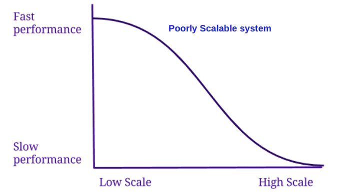 Poor scalable system