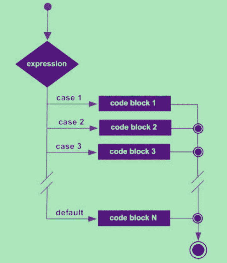 Switch Case Statements in c