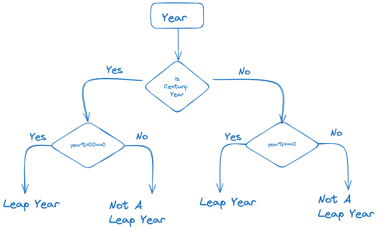 leap-year-program-in-java-teachingbee