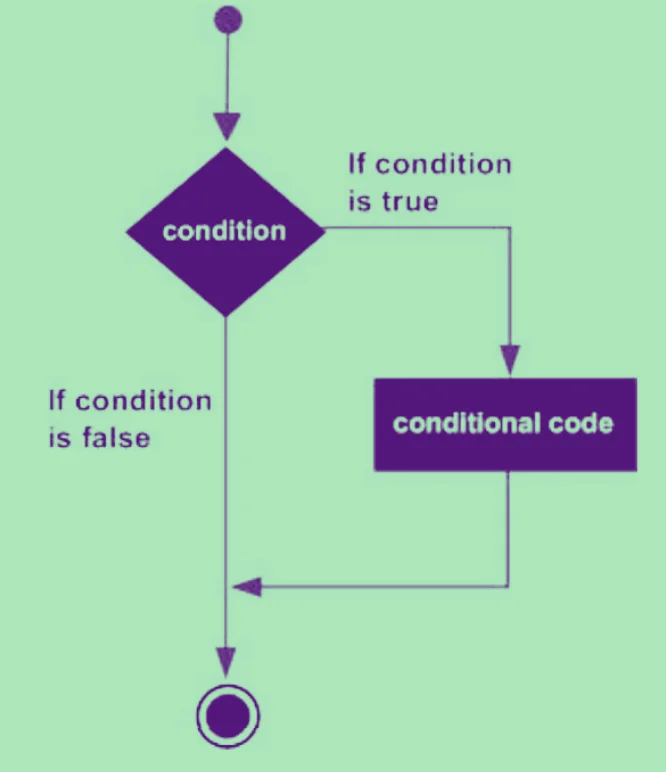 Simple If statement in C