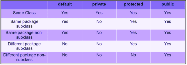 Access Specifiers In Java With Examples Teachingbee 0523