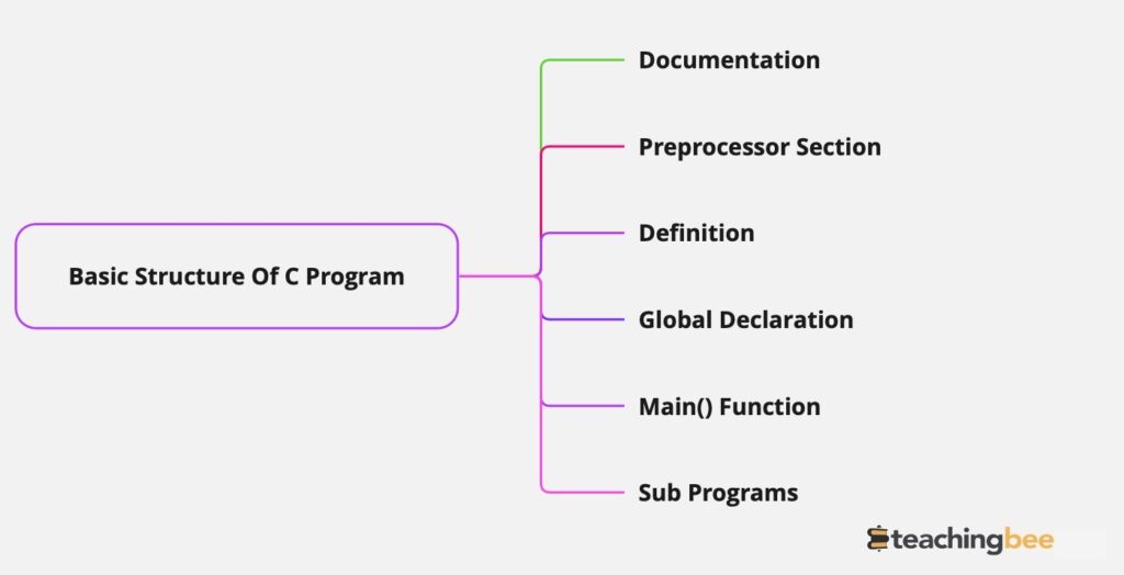 Basic Structure Of C Program TeachingBee