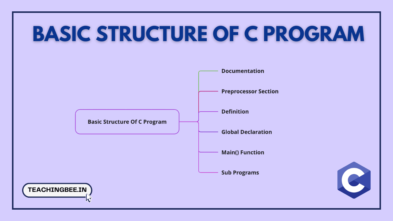 Basic Structure Of C Program With Example - TeachingBee