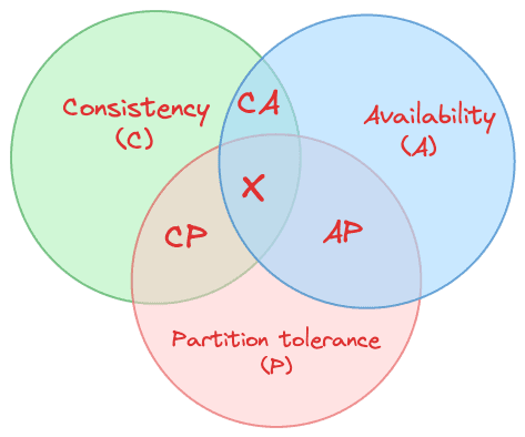 CAP Theorem System Design