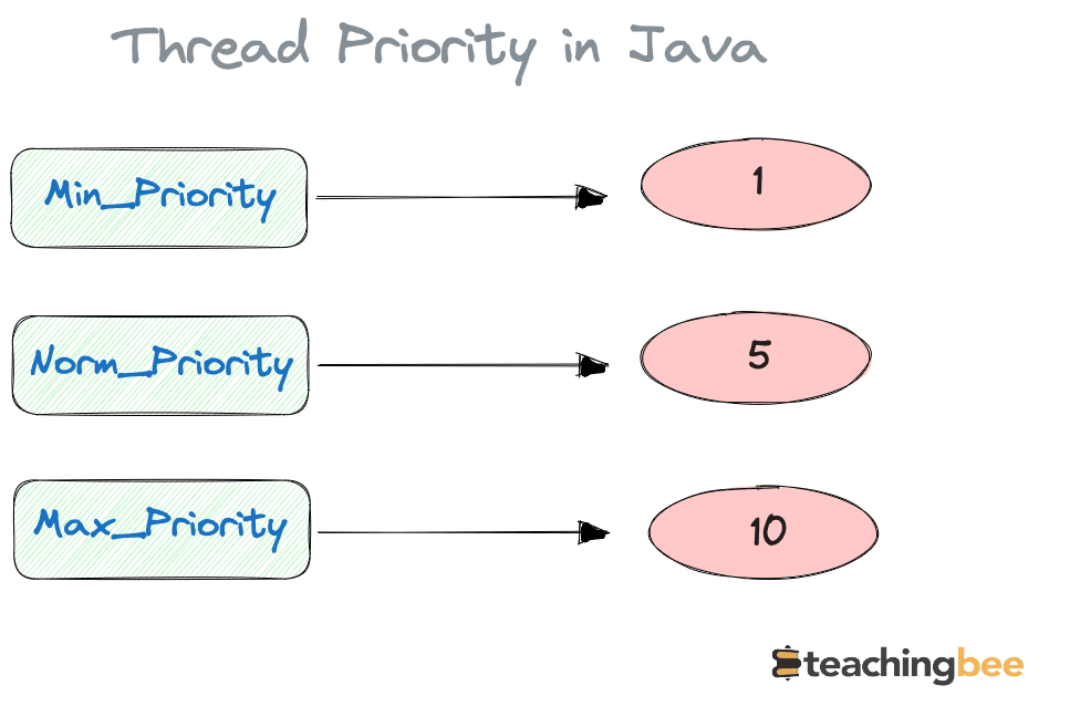 Thread Priority in Java