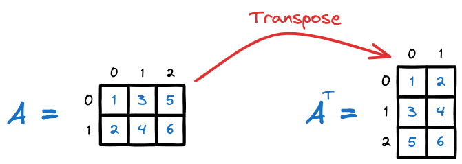 Transpose Of Matrix In C