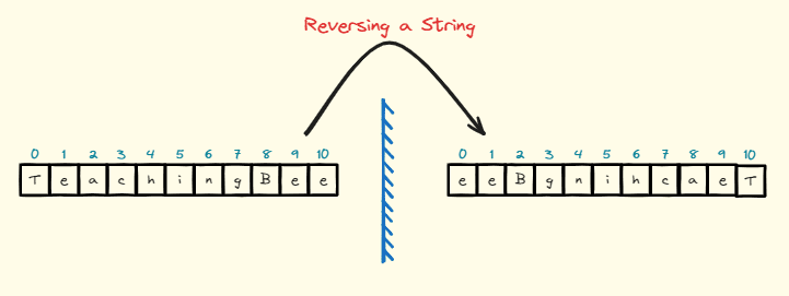 Reverse a String in c