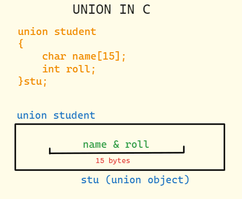 union in c