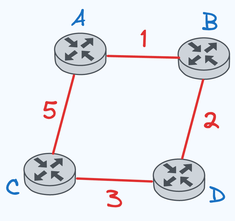 Distance Routing Protocol