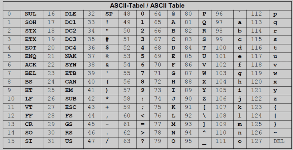 ascii table in java