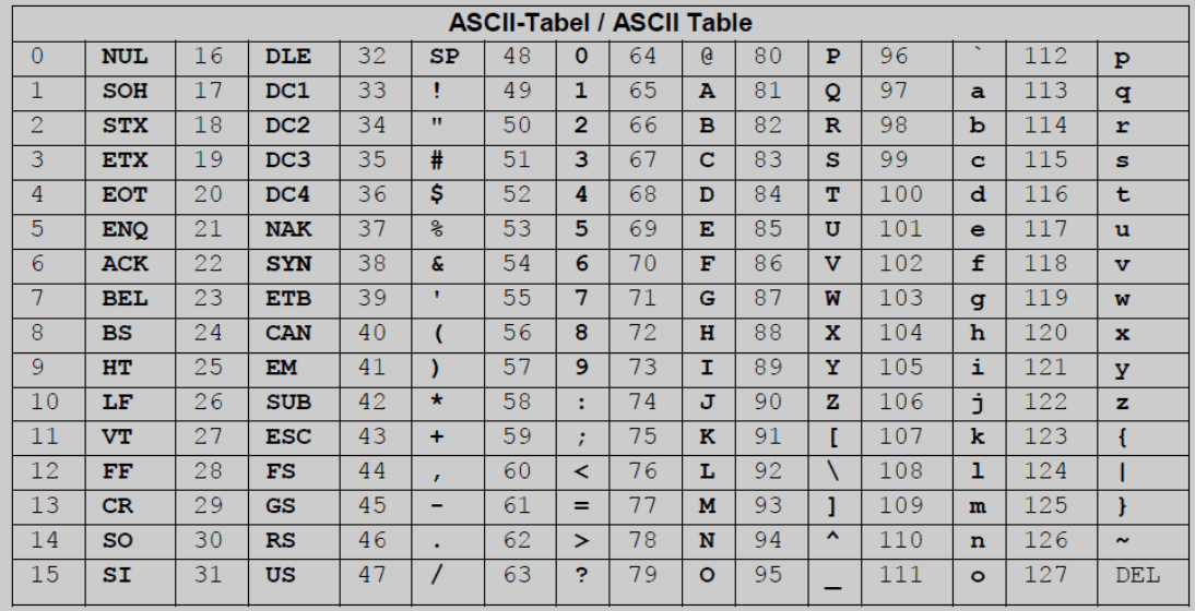 ASCII Table in C - TeachingBee