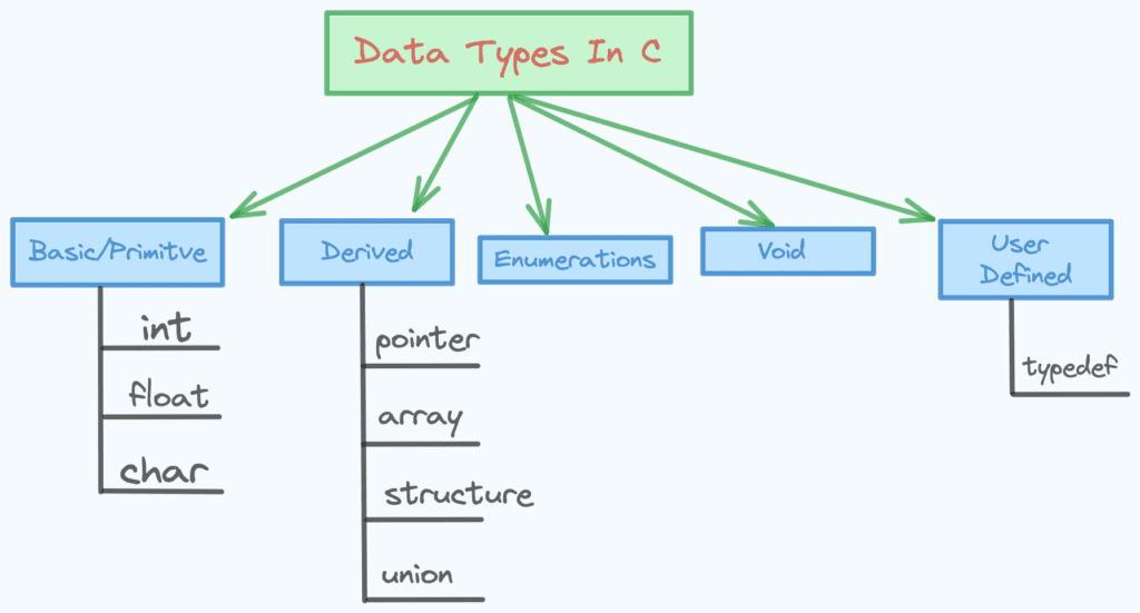 data types in c