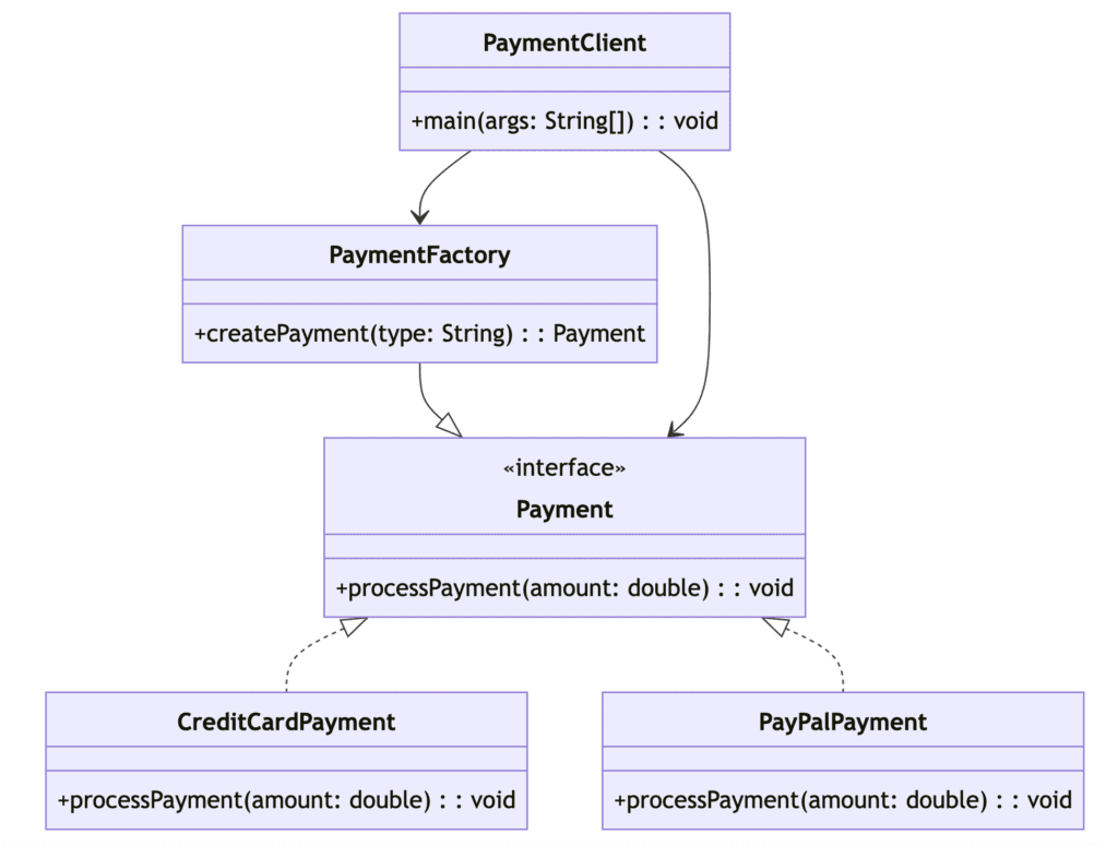 Factory Design Pattern For Payment System 